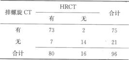 根据材料回答 31～33 题： 第 31 题 对96例I期煤工尘肺患者，分别用排螺旋CT和HRCT两