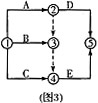 某双代号网络图有A．B．C．D．E．五项工作，其中A．B完成后D开始，B．C完成后E开始。能够正确表