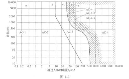 频率15～100Hz正弦交流电的时间/电流不安全区域为（）(图1．2)。A．AC-1B．AC-2C．