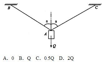 物体重力的大小为Q，用细绳BA、CA悬挂（如图示)，α=60°，若将BA绳剪断，则该瞬时CA绳的张力