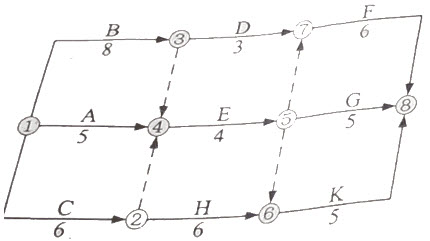 某工程项目的进度计划如下列双代号网络计划图所示，其关键线路是（） A．①—②—⑥—⑧ B．①—④—⑤