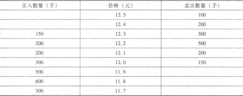 根据下表所示，该股票上日收盘价为12.18元，则股票在上海证券交易所当日开盘价及成交量分别是（）。 