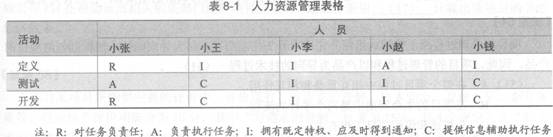 关于表8－1的描述中，错误的是（）。 A．该表是一个责任分配矩阵 B．该表表示了需要完成的工作和团关