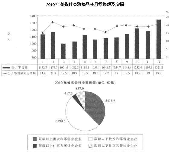 根据以下材料，回答 91～95 题。 第 91 题 2010年某省社会消费品分月零售额及增幅以下说法