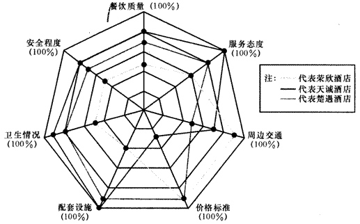 根據下列材料回答 131～135 問題。 某家公司分別對某市三家酒店的一百名消費者進行問卷調查，下根