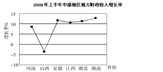 根据材料回答16~20题： 2009年上半年，江西国民生产总值增长率在中部地区排名第几？A．第二 B