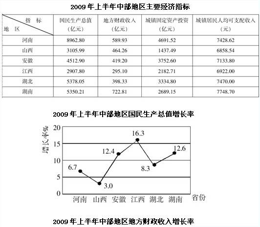 根据材料回答16~20题： 2009年上半年，江西国民生产总值增长率在中部地区排名第几？A．第二 B