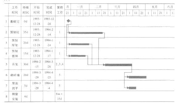 背景材料： 某承包商就新承包的项目小区给发包方提交了一份施工进度计划，下图是计划的竹背景材料： 某承