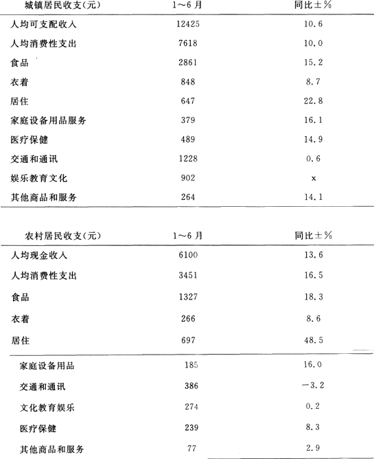 根据以下材料，回答{TSE}题。 2008年1～6月浙江省城乡居民收支数据表 2008年1～6月，根