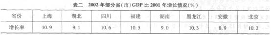 请根据以下内容回答11~15题： 2002年GDP绝对值比较中，下列排名正确的是（）。 A．上海＞四