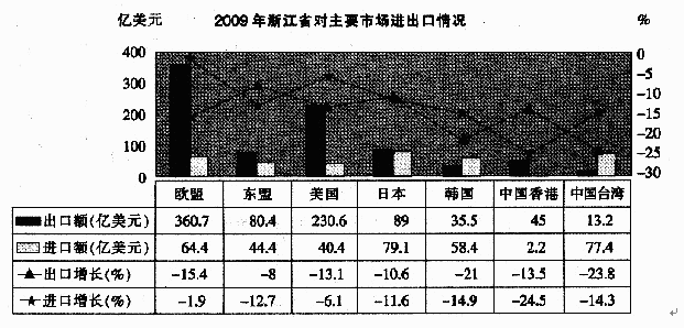 根据以下资料，回答96－100题。2009年浙江省对主要市场的出口额为：A．849.2亿美元 B．8