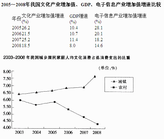 根据以下资料。回答96－100题。2004～2008年我国文化产业增加值分别为3340亿元、4216