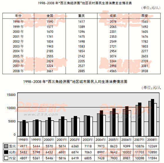 根据材料回答6~10题： 1999－2008年，重庆市农村居民人均生活消费支出增加了（）。 A．10