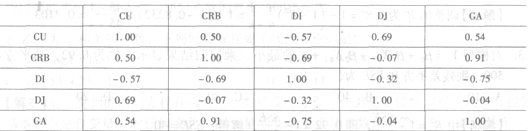 通过下面各个变量数据之间的相关系数矩阵可以看出。（）具有高度相关性。 请帮忙给出正确答案和分析，谢谢