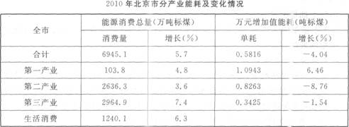 根据以下资料，回答1~5题。 2010年，北京市能源消费量为6945.1万吨标准煤，同比增长5.7%