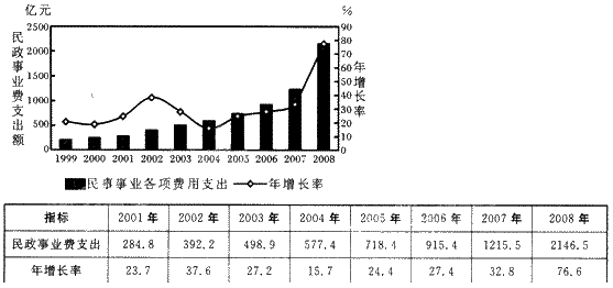 根据以下资料。回答 125～129 题。 第 125 题 2008年全国民政事业费支出的增长额为（）