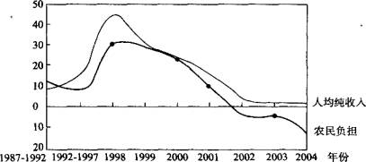 根据图表回答 121～125 题： 增长速度% 1987~2004年我国农民人均负担和人均收入增长速