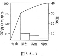 当发现没有明显差异后，小组成员又按照不合格项目分别进行统计，绘制了排列图如图8.5-3所示。但大家很