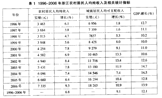 根据以下资料，回答 132～131 题。 2006年，浙江农村居民人均纯收入为7 335元，比200