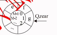 ● 设循环队列Q 的定义中有 rear 和len两个域变量，其中 rear 表示队尾元素的指针，le