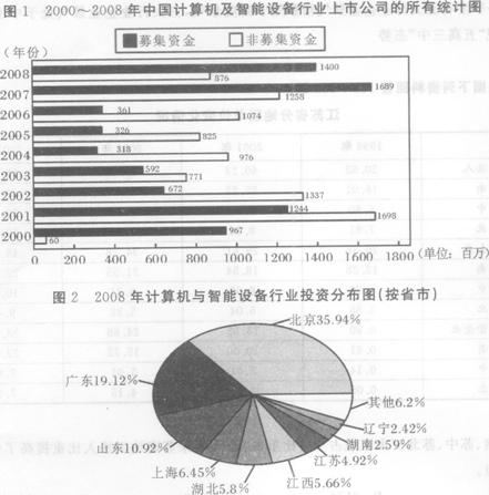 根据下列资料回答 126～130 题。 第 126 题 2008年北京计算机与智能设备行业投资额比上