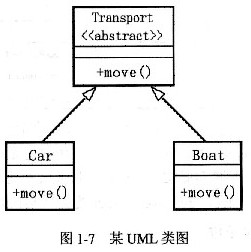 根据如图1－7所示的UML类图可知，类Car和类Boat中的move（)方法______。A．引用了