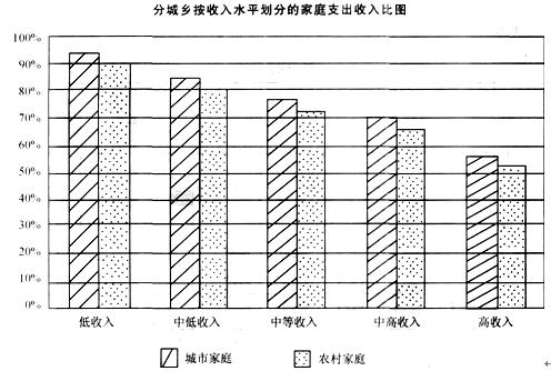 根据以下资料，回答 106～110 题。{Page} 根据调查结果测算，家庭平均消费率在76%左右，