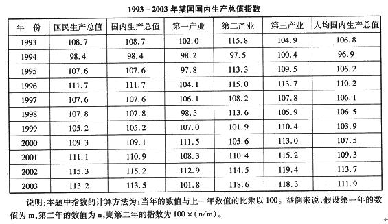 根据下列表格回答 126～130 题。第126题：假设1995年的国内生产总值为200亿，那么199