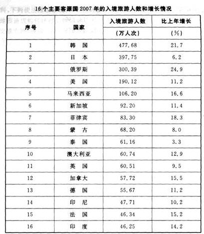 根据以下资料。回答 81～85 题。 2007年，外国入境市场有较快增长，与上年相比，各洲来华人数均