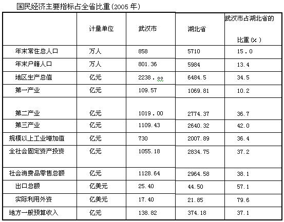 根据下面的统计表。回答 136～140 题。 第 136 题 2005年，武汉市GDP占湖北省的比例