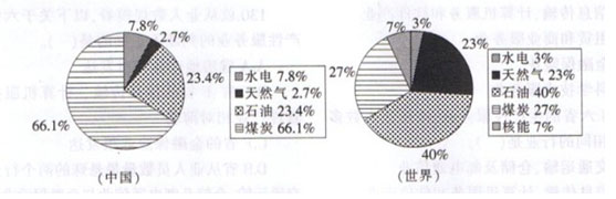 根据下列材料回答 136～140 题。 2002年中国与世界能源消费结构图 第 136 题 2002