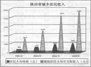 根据下图回答 121～125 题： 第 121 题 陕西省2006年城镇居民人均可支配收入比去年约增