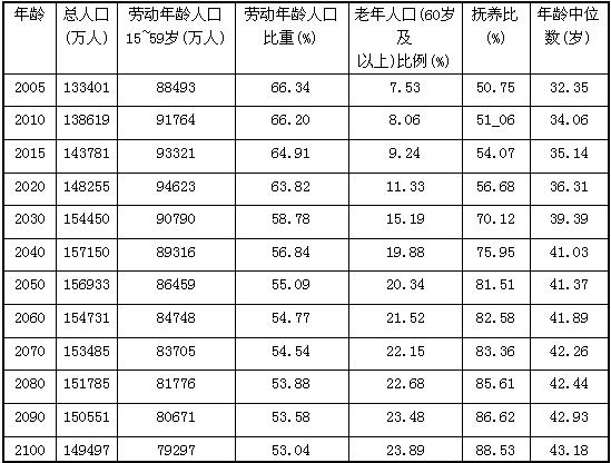 根据下面的表格。回答 136～140 题。 中国总人口、劳动年龄人口、老年人口及抚养系数变动趋势根据