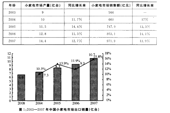 根据以下资料。回答第 91～95 题。表1：2003－－2007年中国小家电市场产量及市场销售额图图