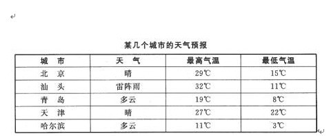根据下面的统计表回答 136～140 题。第136题：这一天，哪一个城市的温度最低？（）A．北京 B