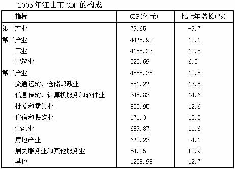 根据下表的数据回答{TSE}题。 TS}2005年江山市的GDP总量是（）亿元。 A．9064.根据