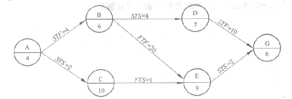 某工程单代号搭接网络计划如下图所示，节点中下方数字为该工作的持续时间，其中的关键工作有（）。A．工作