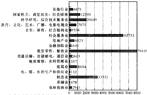 根据下列材料回答 116～120 题: 2009年北京市法人单位的行业分布第 116 题 }2009