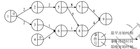 ● 进度安排的常用图形描述方法有 Gantt 图和 PERT 图。Gantt 图不能清晰地描述（18