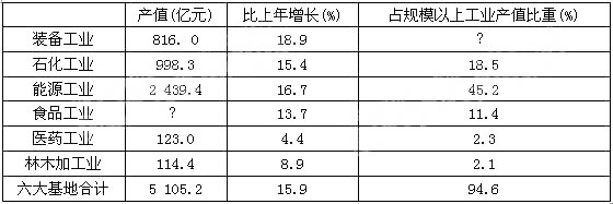 根据以下资料。回答 91～95 题。 2006年黑龙江省六大基地工业产值统计表 第 91 题 根据所