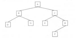 有下列二叉树，对此二叉树前序遍历的结果为（）。 A.ACBEDGFHB.ABDGCEHFC.HGF有