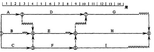 某工程双代号时标网络计划如下图所示（时间单位：周)，在不影响总工期的前提下，工作B可利用的机动时某工
