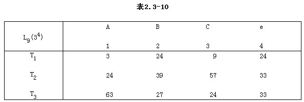 为提高某化工产品的性能指标，选择三个因子A，B，C，每个因子各取3个水平，并用正交表L9(34)安排
