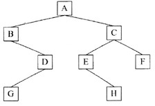 若有如下二叉树，则对此二叉树前序遍历的结果为（)。A．ACBEDGFHB．ABDGCEHFC．HGF