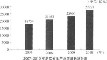 根據(jù)所給資料，回答下列各題。 2010年，浙江省第一產(chǎn)業(yè)的增加值約為：A.1361億元B.1425億