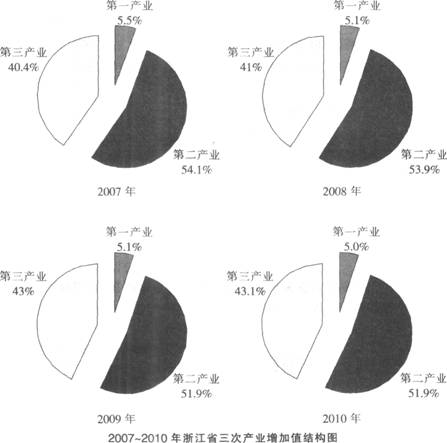 根據(jù)所給資料，回答下列各題。 2010年，浙江省第一產(chǎn)業(yè)的增加值約為：A.1361億元B.1425億