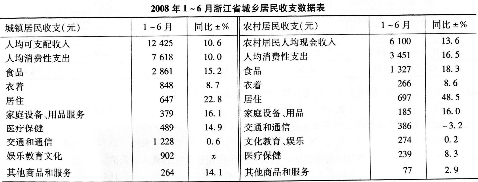 根据下表，回答下列各题。 2008年1～6月，城镇居民8类人均消费性支出占人均消费性总支出的比重超根