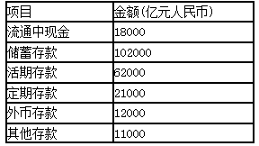下表是中国人民银行某年某月的有关资料。 在该月，我国的货币是（）亿元人民币。下表是中国人民银行某年某