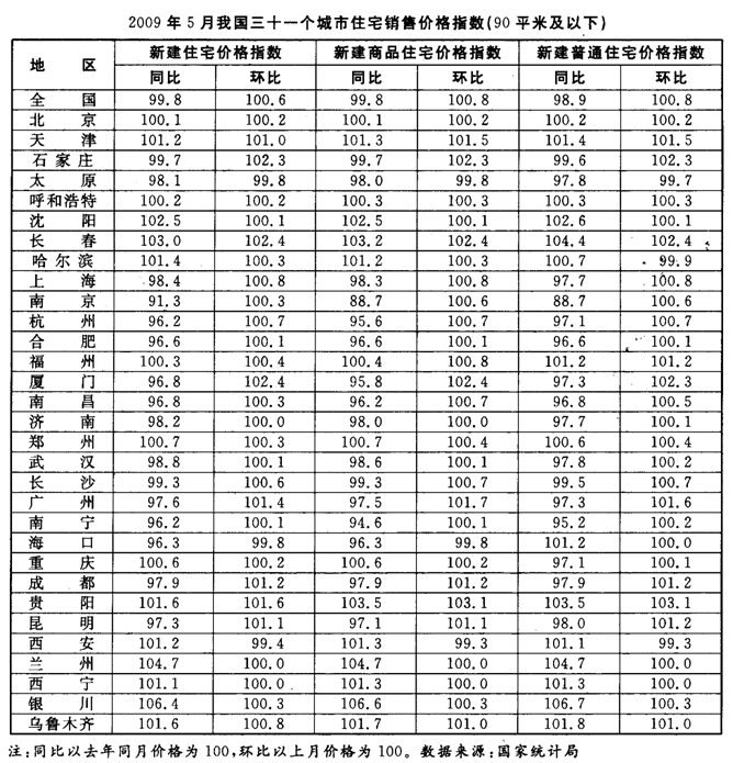 根据下列资料，回答下列各题：2009年5月新建普通住宅价格指数比4月涨幅最大的城市是（）。根据下列资