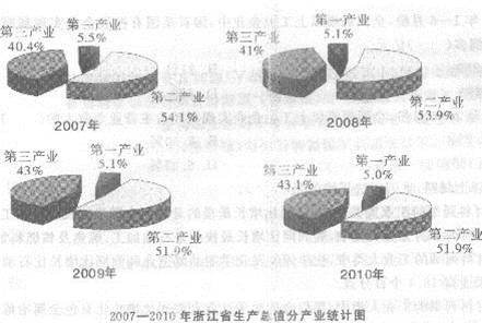 根据以下资料。回答下列各题。 2010年，浙江省第一产业的增加值约为（）。 A.1361亿元根据以下